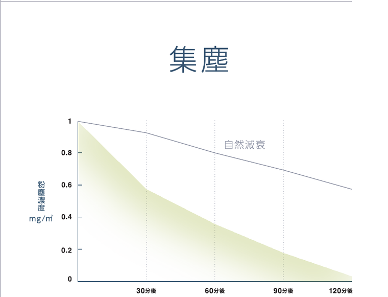 集塵の試験結果グラフ。自然減衰では60分後も0.8mg/m³前後にとどまるのに対し、試験品を運転すると60分で約1/3の0.36mg/m³まで低下している。